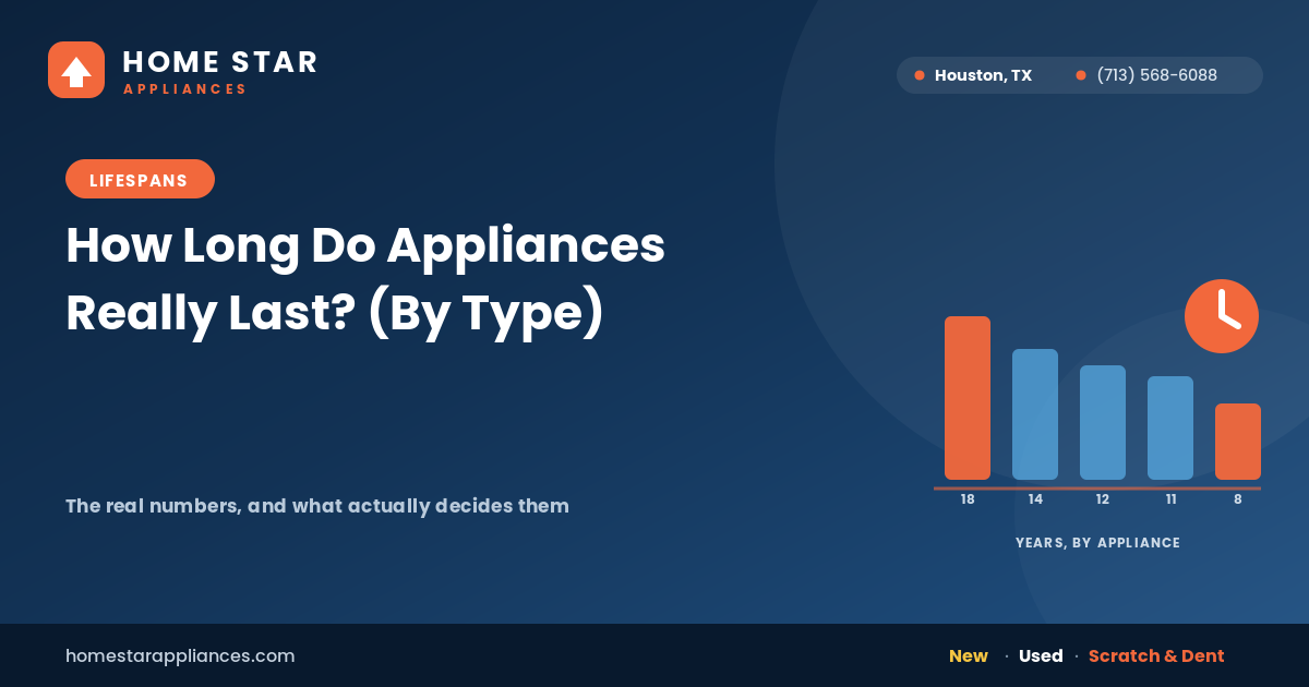Row of household appliances with lifespan years shown